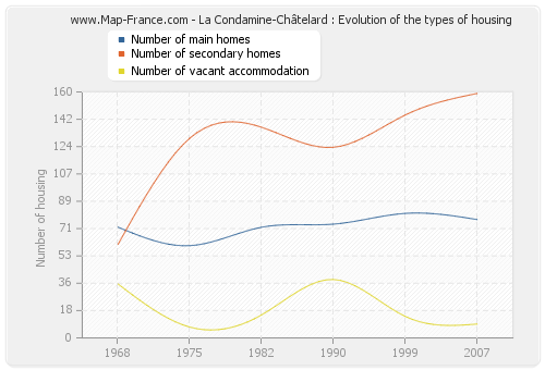 La Condamine-Châtelard : Evolution of the types of housing